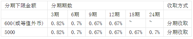 民生銀行信用卡商城分期手續(xù)費