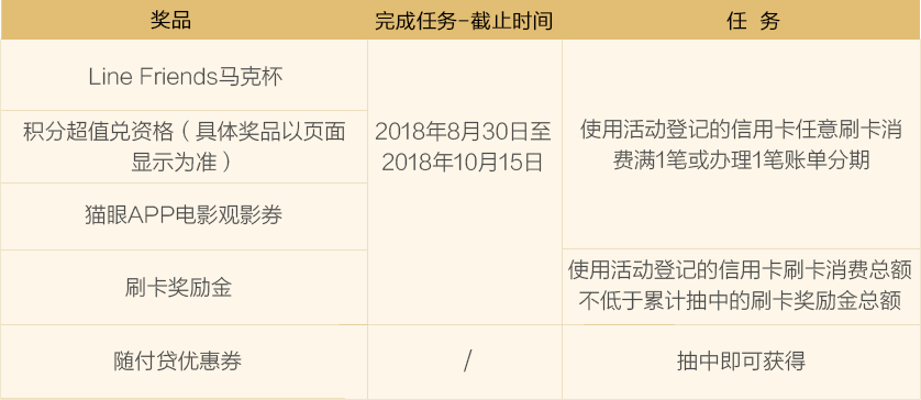 建行信用卡15周年慶活動獎品