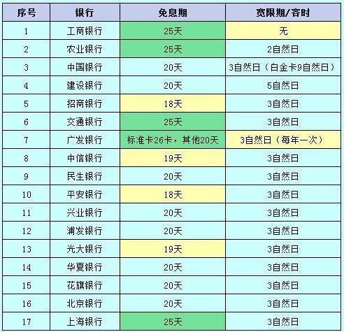 信用卡還款寬限期