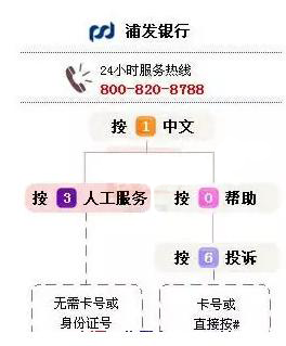 浦發(fā)銀行人工客服電話