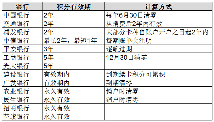 銀行信用卡積分有效期