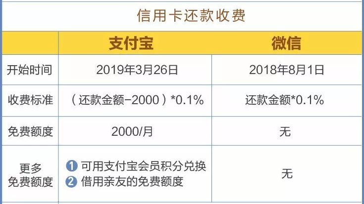 支付寶還信用卡要手續(xù)費(fèi)嗎