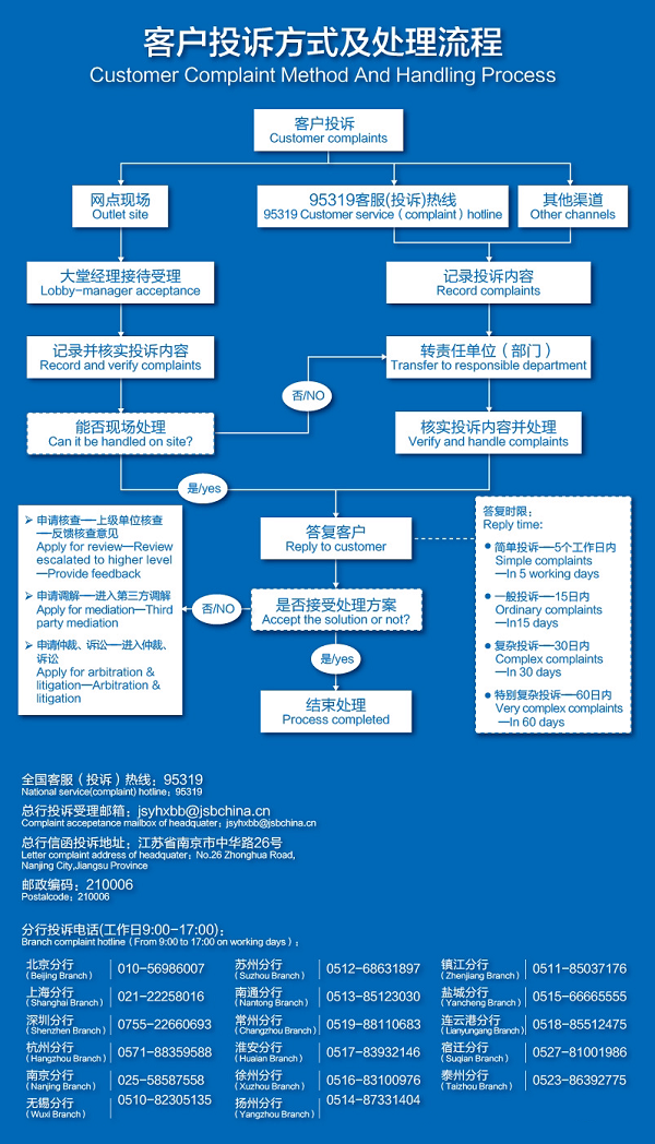 江蘇銀行客戶投訴方式及處理流程