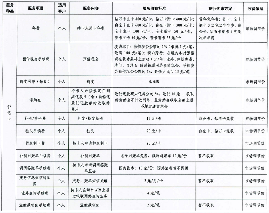 江南信用卡收費標(biāo)準(zhǔn)