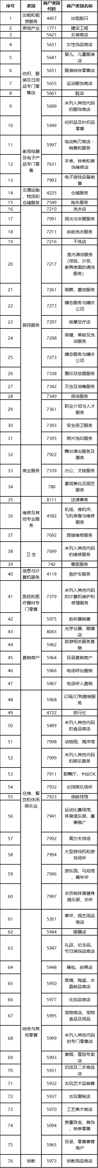 桂林銀行美團信用卡 不累積零花商戶類別代碼