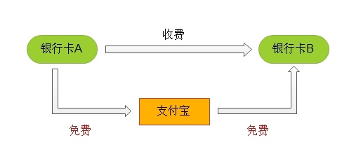 巧用支付寶省手續(xù)費(fèi)