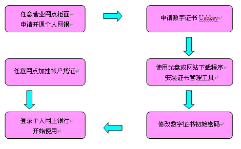 寧夏銀行網(wǎng)上銀行開通流程