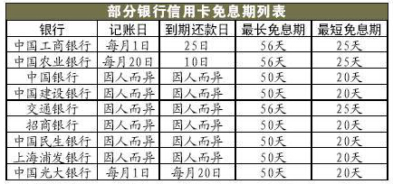 銀行信用卡免息期