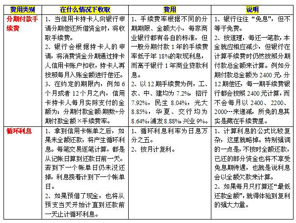 信用卡分期手續(xù)費(fèi)收費(fèi)明細(xì)