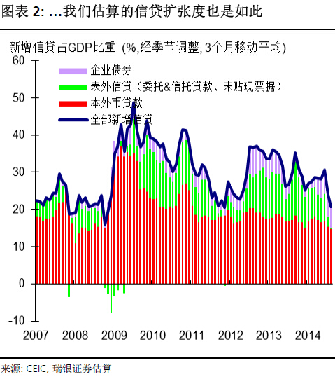 中國正經(jīng)歷著信貸急劇收縮