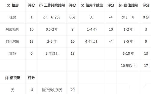 銀行內(nèi)部信用卡額度審核標準