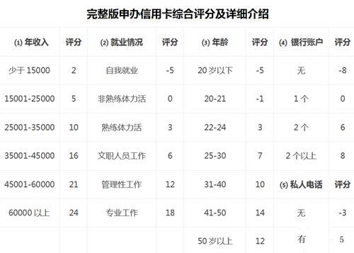 銀行內(nèi)部信用卡額度審核標準