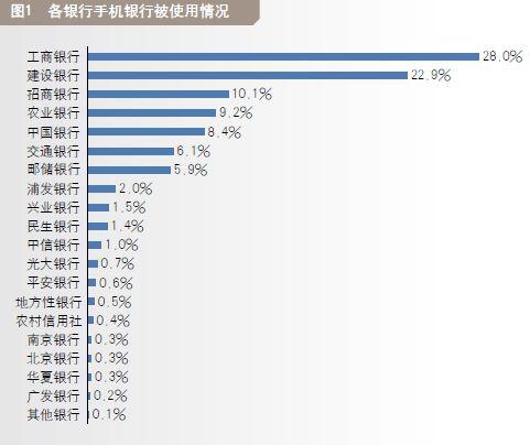 各銀行手機銀行被使用情況