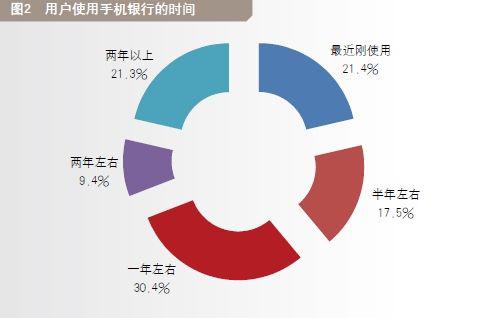 用戶使用手機銀行的時間