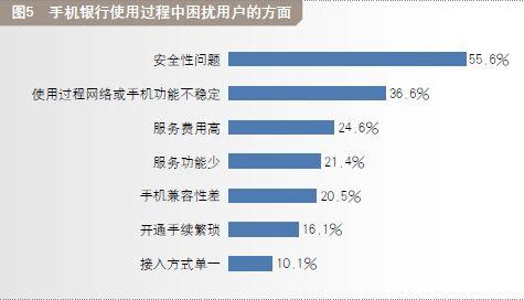 手機銀行使用過程中困擾用戶的方面