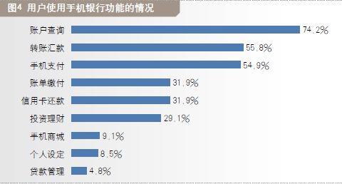 用戶使用手機銀行功能的情況