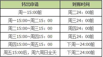 余額寶轉(zhuǎn)賬到銀行卡到賬時(shí)間