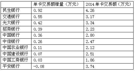 信用卡單卡交易額增量排名