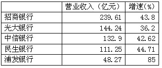 信用卡業(yè)務(wù)營業(yè)收入排名