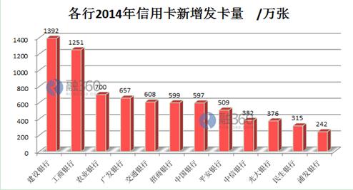 哪家銀行信用卡申請(qǐng)門檻最低