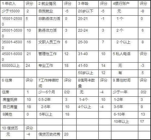 值得收藏的史上最全的信用卡申請(qǐng)表填寫(xiě)技巧