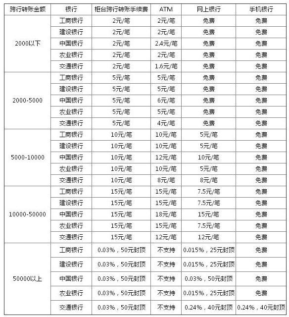 銀行跨行轉(zhuǎn)賬手續(xù)費多少_2017各行跨行轉(zhuǎn)賬手續(xù)費標準