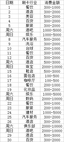 招行信用卡提額實戰(zhàn)經(jīng)驗分享，6個月百分百速提10萬