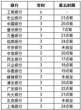 各大銀行信用卡寬限期