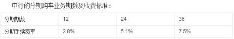 中國(guó)銀行信用卡分期買(mǎi)車(chē)費(fèi)率