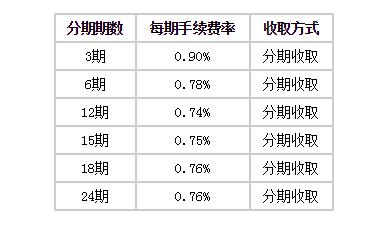 浦發(fā)自由分期期數及手續(xù)費