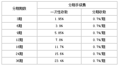 天津銀行信用卡賬單分期手續(xù)費(fèi)率