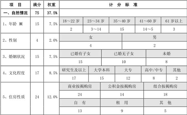 網(wǎng)傳：建設銀行審批信用卡評分標準！