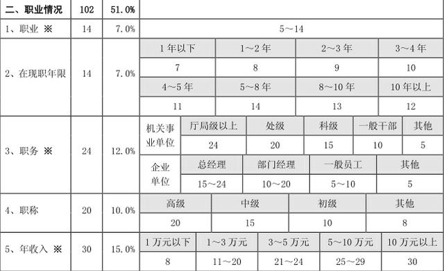 網(wǎng)傳：建設銀行審批信用卡評分標準！