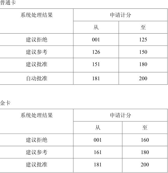 網(wǎng)傳：建設銀行審批信用卡評分標準！