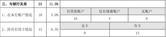 網(wǎng)傳：建設銀行審批信用卡評分標準！