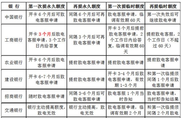 卡寶寶信用卡專家提示：信用卡提額要掌握好提額時間，也要掌握好提額時機(jī)。在大額消費(fèi)前可以致電銀行提升臨時額度。賬單日前可以致電銀行提升固定額度。