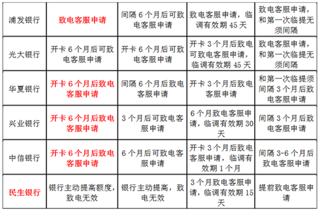 卡寶寶信用卡專家提示：信用卡提額要掌握好提額時間，也要掌握好提額時機(jī)。在大額消費(fèi)前可以致電銀行提升臨時額度。賬單日前可以致電銀行提升固定額度。