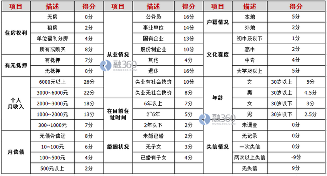 不建議之后申請多家銀行信用卡，可以完善自己的評分。