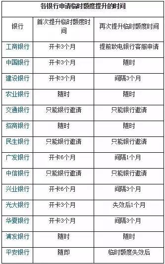 13家銀行一分鐘快速提額！你要嘛~