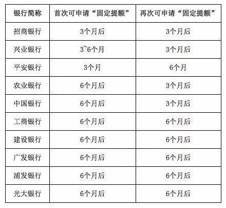 哪家銀行信用卡最容易申請?zhí)犷~？