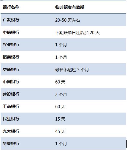 各行信用卡臨時額度失效時間