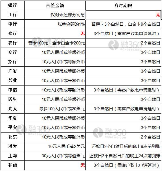 信用卡還不上怎么辦？ 3招教你巧躲逾期