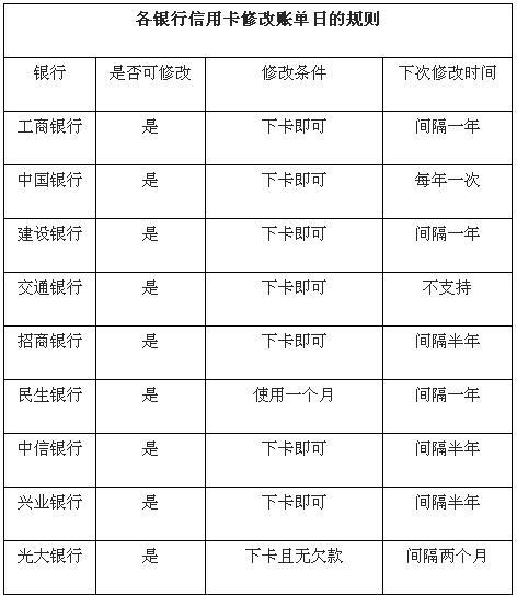 信用卡刷爆 一招教你免逾期