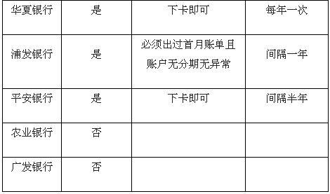 信用卡刷爆 一招教你免逾期