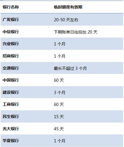 臨時額度失效時間大匯總，送臨時額度四大常見陷阱