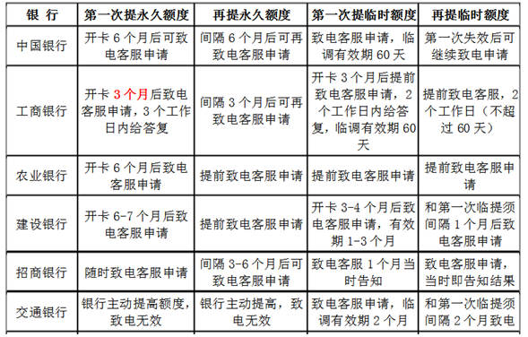 史上最全申卡、提額、取現(xiàn)數(shù)據(jù)匯總