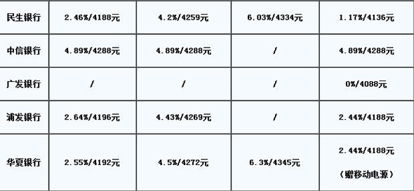 　　各家銀行購買iPhone SE優(yōu)惠政策一覽：