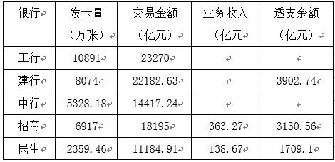 五家銀行信用卡業(yè)績齊亮相，民生交易額破萬億