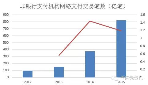 圖解2015年信用卡與支付市場(chǎng)