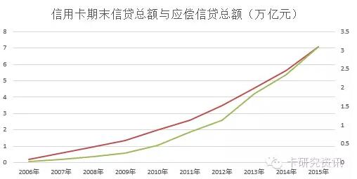 圖解2015年信用卡與支付市場(chǎng)